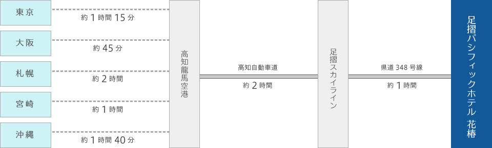 飛行機でお越しの方